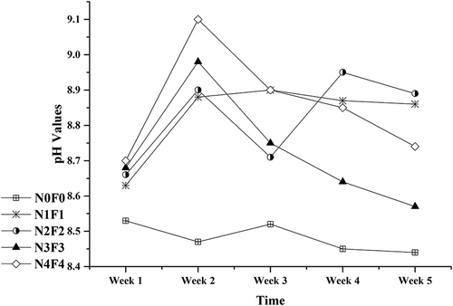 Figure 1. pH values for CMC amended experiments.