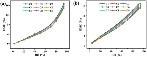 Figure 6. EMC values of BFs under different steam explosion processes plotted against relative humidity during (a) adsorption and (b) desorption.