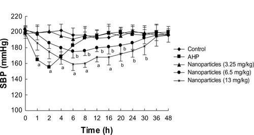 Figure 5 Effects of a single oral dose of mPEG-PLGA-PLL nanoparticles on SBP in SHR.Notes: n=8, X¯±s. Letters indicate the level of significant difference from control: aP<0.01; bP<0.05.Abbreviations: AHP, antihypertensive peptides; mPEG-PLGA-PLL, (Methoxy-polyethylene glycol)-b-poly(D,L-lactide-co-glycolide)-b-poly(L-lysine); s, seconds; SBP, systolic blood pressure; SHR, spontaneously hypertensive rats.