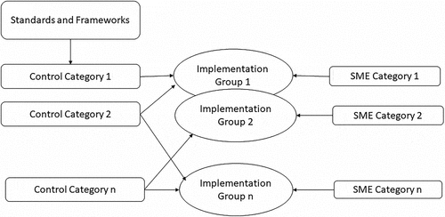 Figure 3. Control categories, implementation groups, and their associations with the SME categories.