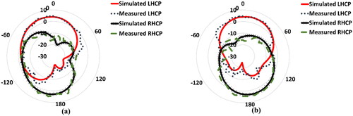 Figure 20. Simulated and measured LHCP and RHCP, radiation patterns at 9 GHz: (a) E-plane (phi = 0°), (b) H-plane (phi = 90°).