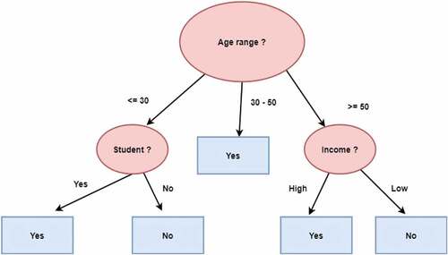 Figure 2. An example of decision tree.