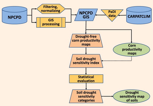 Figure 1. Forming of soil drought sensitivity indices from the geocoding NPCPD database information. NPCPD: National Pedological and Crop Production Database; PaDI: Pálfai Drought Index; CARPATCLIM: Climate of the Carpathian Region Database.