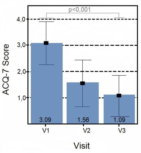 Figure 2 ACQ-7 score evolution.