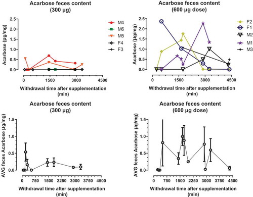 Figure 2. Acarbose doses (300 or 600 µg) were administered to marmosets in Ensure liquid diet. Single doses produced acarbose levels in fecal pellets. Top panels show the concentration of ACA (ng/mg) per dose/animal. Bottom panel shows the average concentration of ACA ±SD per dose.