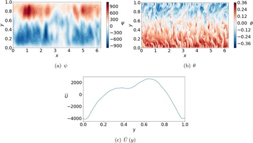 Figure 4. Snapshots of ψ, θ and zonal flow U¯ for Pr=1, η∗=5×105, Q=0, Bf=0.5, and Ra/RacHD=9. (a) ψ. (b) θ and (c) U¯(y). (Colour online)