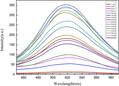 Figure 4. Fluorescence spectra of the test solutions with different DA concentrations at the same test condition.