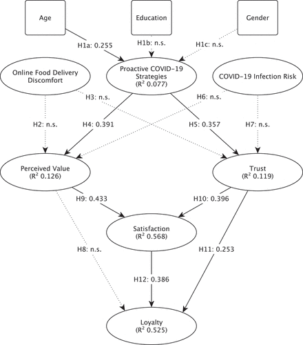 Figure 1. Conceptual research framework and proposed hypotheses.