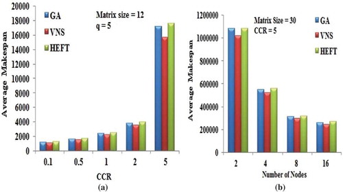 Figure 7. Performance results on Gaussian elimination DAG. (a) Average Makespan with respect to CCR. (b) Average Makespan with respect to number of computing nodes.