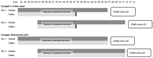 Figure 1. An illustration of the sibling FE model which shows the variation of exposure to parental resources between siblings by age. The follow-up period starts when child is born and it is symbolized as grey bars. In the example 1, the father dies in 1997 (black line) thus exposure to his resources ends then. The mother is alive so exposure to her resources continues till the end of the follow-up period, that is, when the child is 24 years of age. The child´s education is measured at the end of the follow-up period. In the example 2, both parents are alive whole follow-up period.