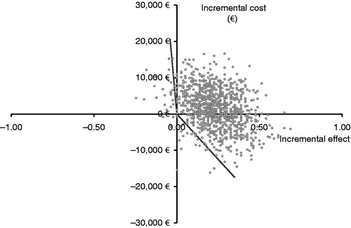 Figure 3. Representation of the uncertainty in differential mean costs and effectiveness showing 1000 bootstrap replications, with 95% bias-corrected confidence intervals.