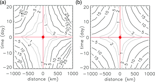 Fig. 1 Average number of Argo profiles per day available in the western North Pacific Ocean for a tropical cyclone as a function of distance from the cyclone centre and time before and after the cyclone passage. The calculation is based on (a) typhoons and (b) all tropical cyclones, respectively.