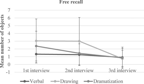 Figure 3. Mean number of objects (and error bars of standard deviation) reported in each condition of each interview in free recall.
