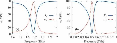 Figure 4. (Color online) Frequency dependence of the reflection R and absorption α coefficients for FSS2 heterostructure with the lattice period dx=0.1, dy=2.5, SWCNT length l=2, the dielectric layer thickness (a) h=153.4, (b) h=47.