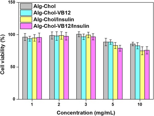 Figure 6 Influence of cell viability of Caco-2 cells incubated with the CSAD and CSAD-VB12 derivatives, CSAD/Insulin and CSAD-VB12/Insulin nanoparticles on the concentration of CSAD and CSAD-VB12 (n = 3, mean ± standard deviation, P > 0.05).