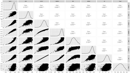 Figure A5. Correlations between different Landsat-based vegetation indices for canola observed in July. Pairwise correlation coefficient and pairwise relationship between variables is shown in the upper triangle portion and lower triangle portion of the plot respectively. The curves on the diagonal show the density of respective variables where frequency count is reported along the y-axis and the variable value range is reported along the x-axis.