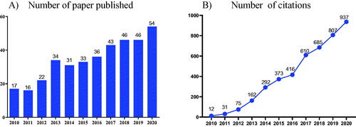 Figure 2. (A) Number of papers published between 2010 and 2020 containing the keyword "arctigenin", searched according to Web of Science. (B) Citations between 2010 and 2020 using the keyword "arctigenin", searched according to Web of Science.