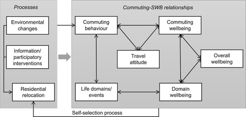 Figure 1. A conceptual model for the commuting-SWB relationship.