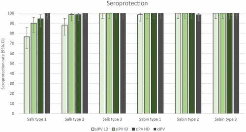 Figure 4. Anti-poliovirus seroprotection rates (with 95% CI) 28 days post-dose 3 – per protocol immunogenicity set. Seroprotection rates at 28 days after the 3rd immunization for Salk and Sabin virus types 1, 2 and 3 are plotted for each group. Seroprotection was determined as described in the Methods. IPV = inactivated poliovirus vaccine; sIPV = Sabin-IPV; LD = low dose; ID = intermediate dose; HD = high dose; cIPV = conventional Salk-IPV; CI = confidence interval.