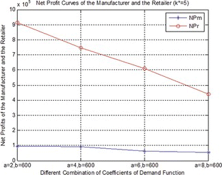 FIGURE 3 Net profit curves of the manufacturer and the retailer under the condition of k* = 5. (Color figure available online.)