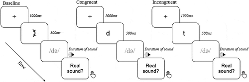 Figure 1. Trial structure for each of the three experimental conditions.