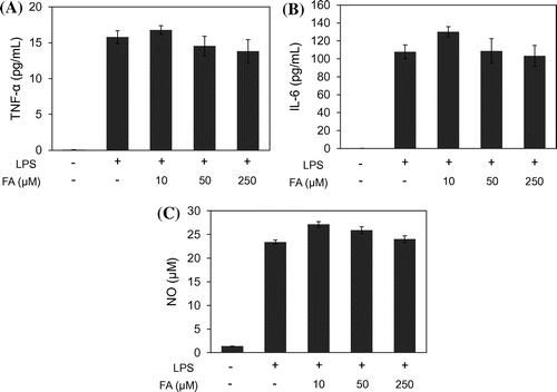 Fig. 1. TNF-α, IL-6, and NO production.