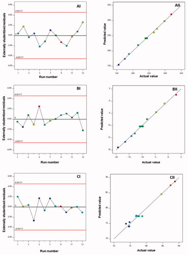 Figure 1. Diagnostic plots for (A) vesicle size, (B) zeta potential, and (C) entrapment efficiency of RLX-PL-MEL nanovesicles. (I) Externally studentized residuals vs. run number plots and (II) predicted vs. actual responses.