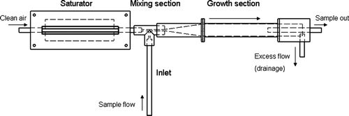 FIG. 1 A schematic figure of the prototype Particle Size Magnifier (PSM).