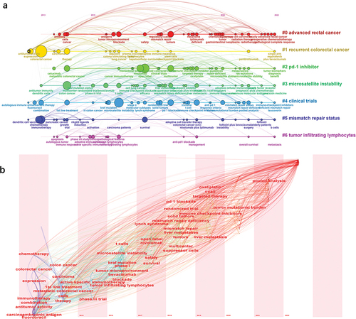 Figure 8. A timeline(A) and time zone(A) view of keywords for mCRC immunotherapy.