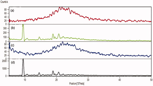 Figure 12. PXRD curves of (a) optimized MRT-SBA-15 (b) physical mixture of MRT/ SBA-15 (C) plain SBA-15 (d) plain MRT.