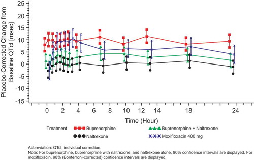 Figure 6. Placebo-corrected change from baseline QTcI (msec) versus time on Day 17 – buprenorphine 80 mcg/h (FAP for ECG) – Study BUP1025.Time points for ECGs were 0, 0.5, 1, 1.5, 2, 2.5, 3, 4, 7, 10, 13, 18, and 23.5 hours.