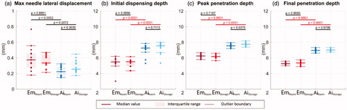 Figure 6. (a) Maximum needle lateral movement, (b) initial dispensing depth, (c) peak penetration depth, and (d) final penetration depth. Solid lines indicate the group medians, shaded regions indicate the interquartile ranges, and the dashed lines indicate the data range (excluding outliers). p-Values are listed in a, b, c, and d to represent the statistical significance between groups, and the red color (online version only) represents p-value smaller than the significant level, .0001.