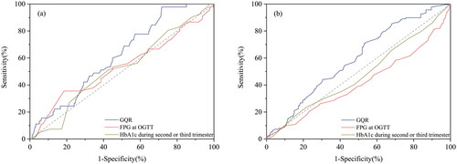 Figure 1. ROC curves. (a) ROC curve of GQR, HbA1c, and fasting BG during the OGTT for predicting the diagnosis of neonatal hypoglycemia. (b) ROC curve of GQR, HbA1c, and fasting BG during the OGTT for predicting the diagnosis of neonatal composite outcomes. AUC: area under the ROC curve.