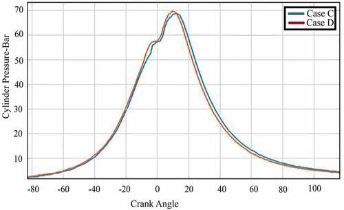 Figure 6. Variations of cylinder pressure developed with crank angle—cases C (base case) and D (pre-injected fuel amount increase by 1 mm3/stroke)