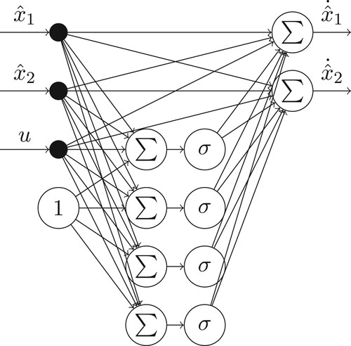 Figure 2. State network fNN(xˆ,u~).