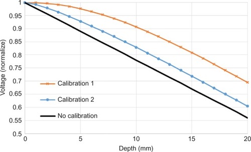 Figure 4 Calibration curves used to improve the estimation of needle penetration distance.