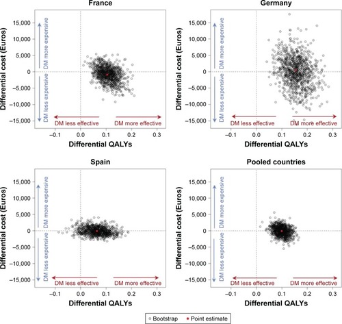 Figure 1 Cost-utility scatter plots for DM vs UM.Notes: Scatter plots show the results of nonparametric bootstrapping with each black circle representing incremental costs (EUR) and incremental effectiveness (QALYs) for DM vs UM. Deterministic outcomes are represented by a red circle.Abbreviations: DM, disease management; EUR, Euros; QALY, quality-adjusted life year; UM, usual management.