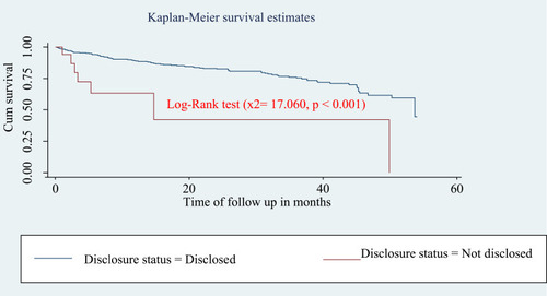 Figure 3 Kaplan–Meier curve of surviving on an initial regimen based on the disclosure status on initial regimen in Arba Minch General Hospital from January 2014 to December 2018 (n=508).