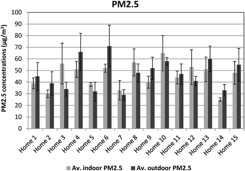 Figure 1. Daily average indoor and outdoor PM2.5 concentrations in 15 homes.