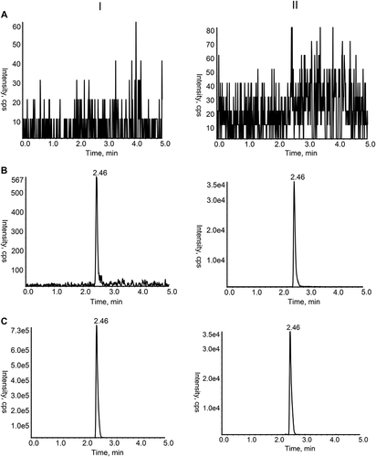 Figure 2 Chromatograms of PER (I) and IS (II) in rat plasma samples. (A) Blank rat plasma sample; (B) Rat plasma sample spiked with PER at the LLOQ level and IS; (C) Rat plasma sample after oral administration.