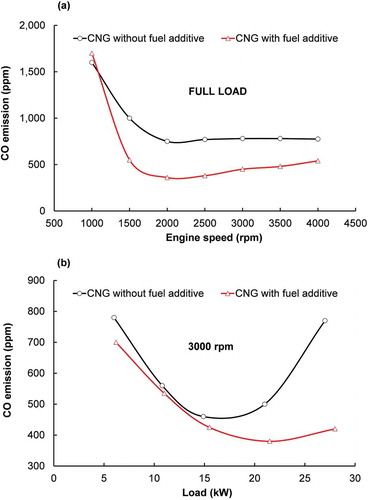 Figure 7. Comparison of CO in the case of with and without fuel additive at full load (a) and partial load (b) conditions.