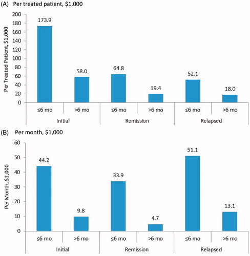 Figure 3. Healthcare costs among treated patients by health state and time since entry into health state, (A) per treated patient, $1,000, (B) per month, $1,000.