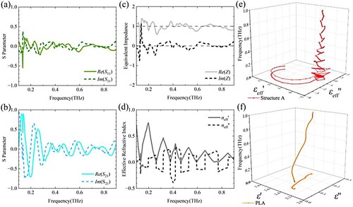 Figure 4. Structure A impedance matching calculation: (a) Reflection coefficient; (b) Transmission coefficient; (c) Complex equivalent impedance; (d) Complex equivalent refractive index. Debye relaxation standard: (e)Structure A; (f)Plane PLA.