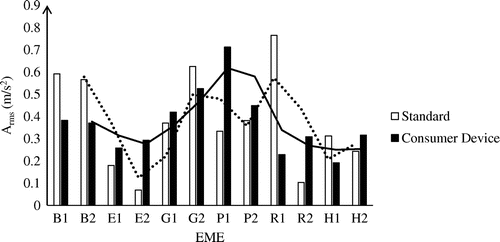 Figure 9. Average RMS acceleration comparison on y-axis.