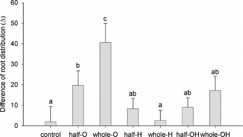 FIGURE 8. Difference of distribution between new and occupied sectors. Error bars indicate SE (n = 8). Different letters indicates significant differences (Duncan's test; P < 0.05).