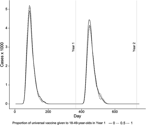 Figure 2. Epidemic curves with and without universal vaccine