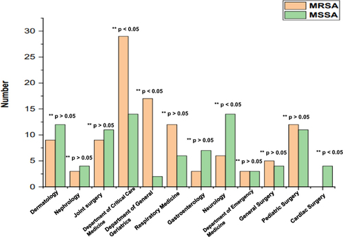 Figure 2 Distribution of MRSA and MSSA in different departments (n>3) (**Indicates significant level).