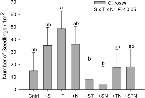 Figure 3 Seedling abundance of Geum rossii in response to a significant snowpack (S) × temperature (T) × N interaction. Significant differences (P < 0.05) are indicated by different lowercase letters.