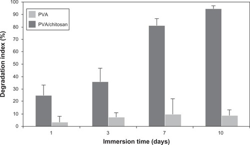 Figure 8 Degradation behavior of PVA and PVA/chitosan samples in different time intervals.Abbreviation: PVA, polyvinyl alcohol.