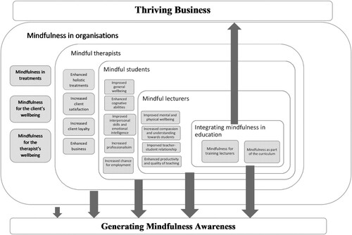 Figure 7. Model 5 shows how the integration of mindfulness within the educational field can potentially lead to a thriving organisation.